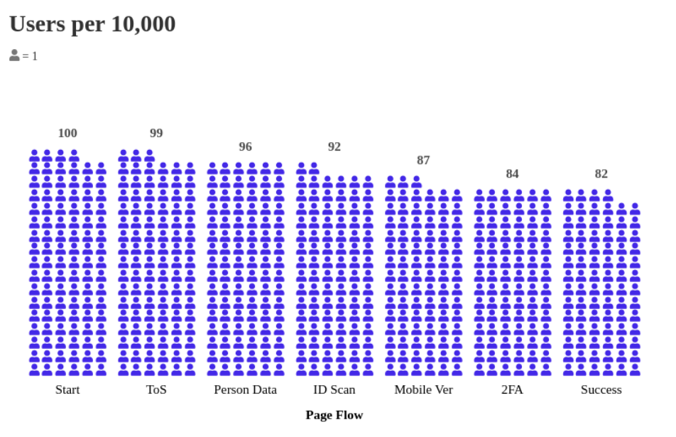 Column chart displaying drop off rates for account creation.