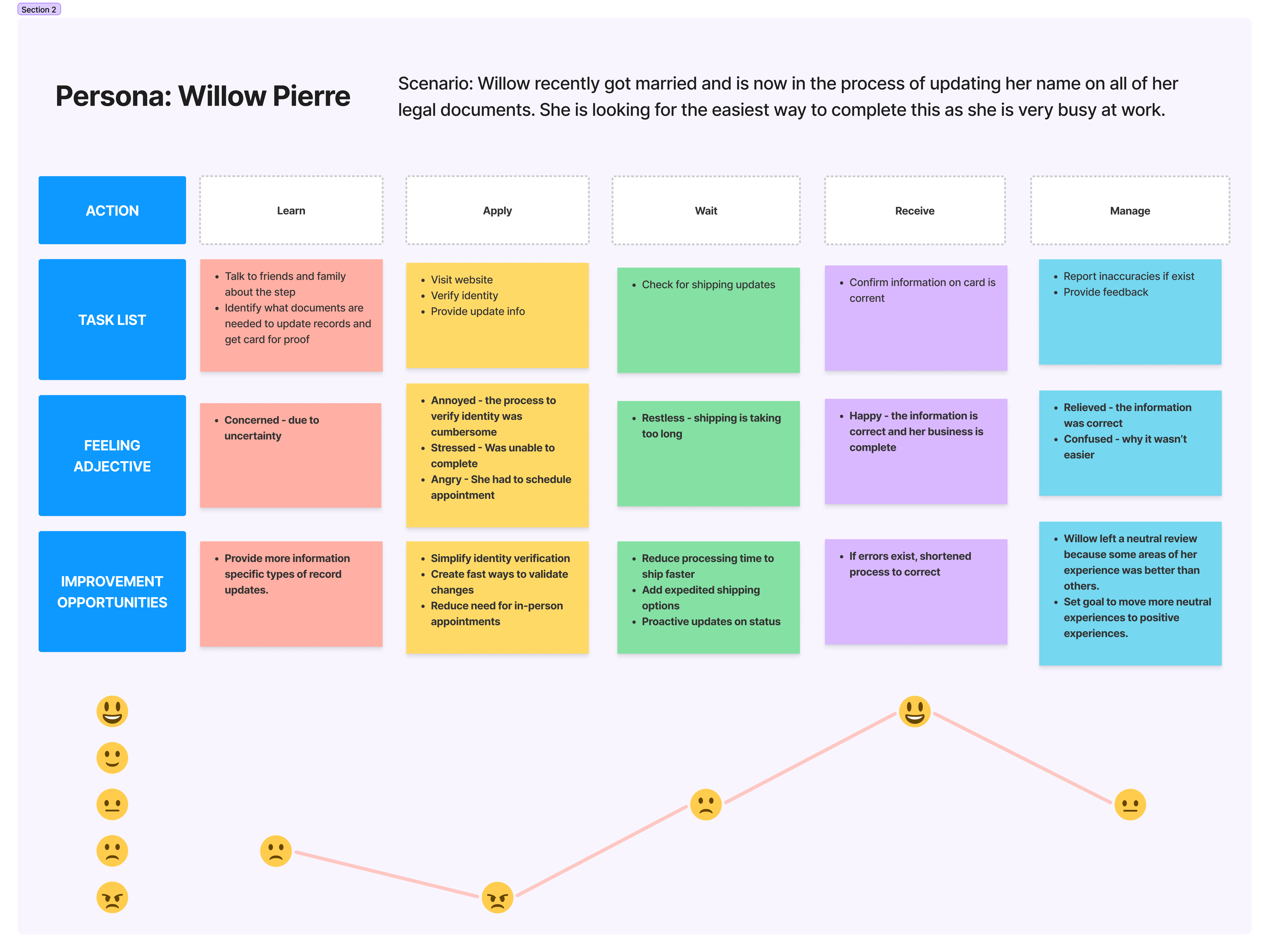 image showing a journey map with customer emotions and touchpoints.