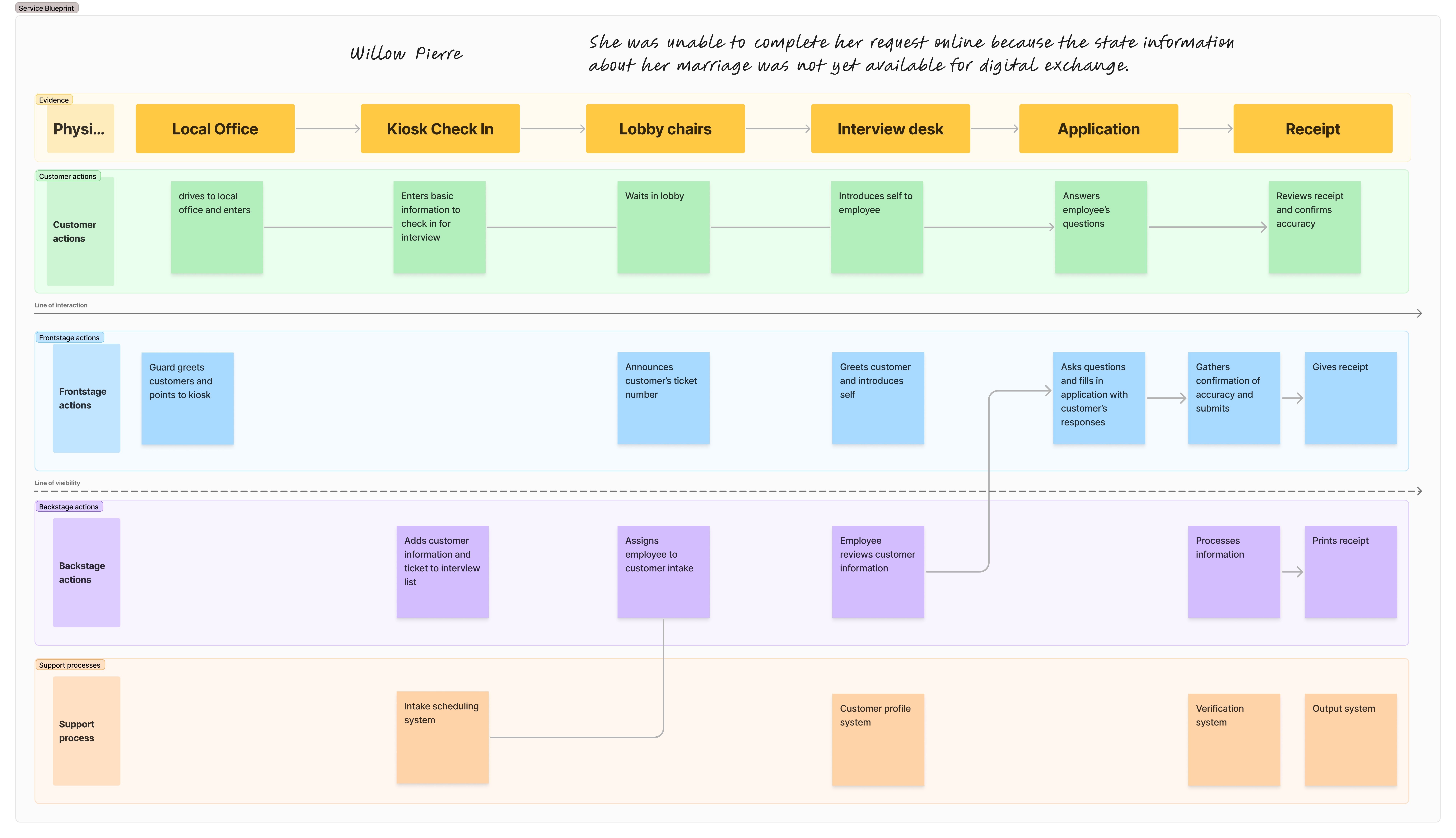 Column chart displaying drop off rates for account creation.