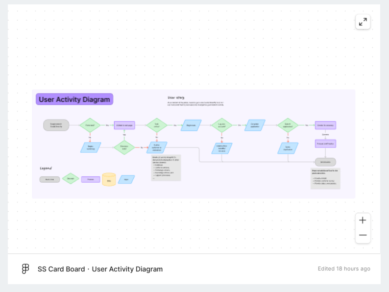 Column chart displaying drop off rates for account creation.