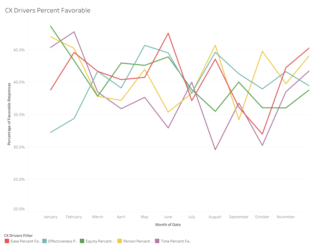 Column chart displaying drop off rates for account creation.