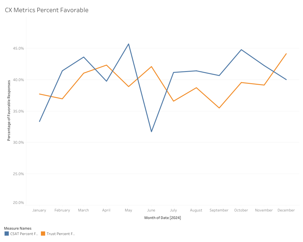 Column chart displaying drop off rates for account creation.