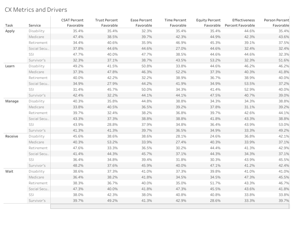 Column chart displaying drop off rates for account creation.